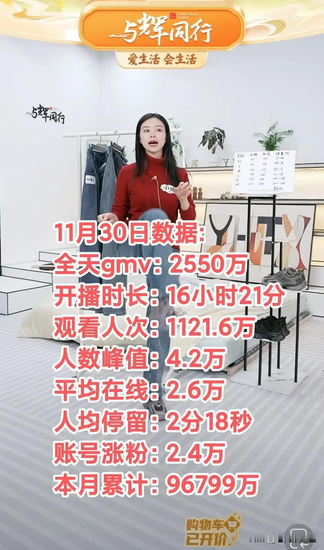11月30日与辉同行涨粉2.4万，全天销售额2550万，11月累计96799万，
