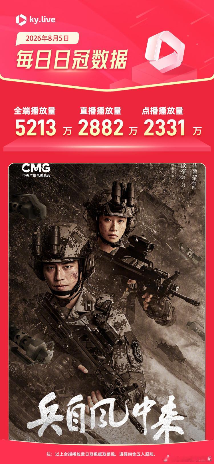 8.5酷云播放量      全端播放量  兵自风中来      5213  23