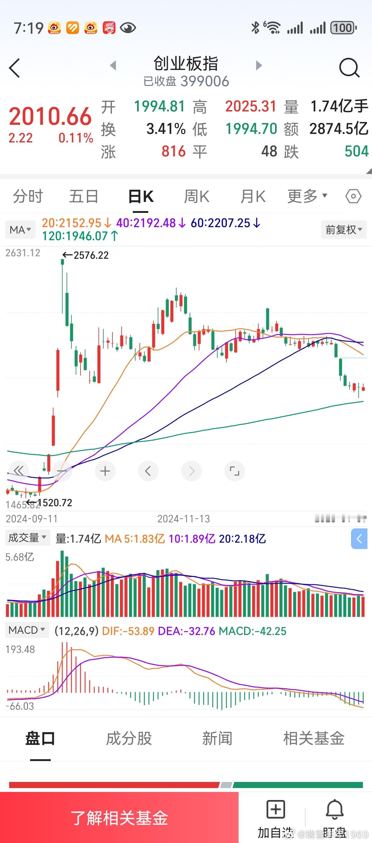 之前，创业板macd还有3根微微的可怜的红柱。后来那么长时间，macd一片绿，连