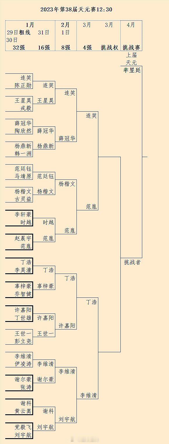 全部黑胜，连笑-范胤、丁浩-李维清：第38届天元赛4强出炉 #围棋# 