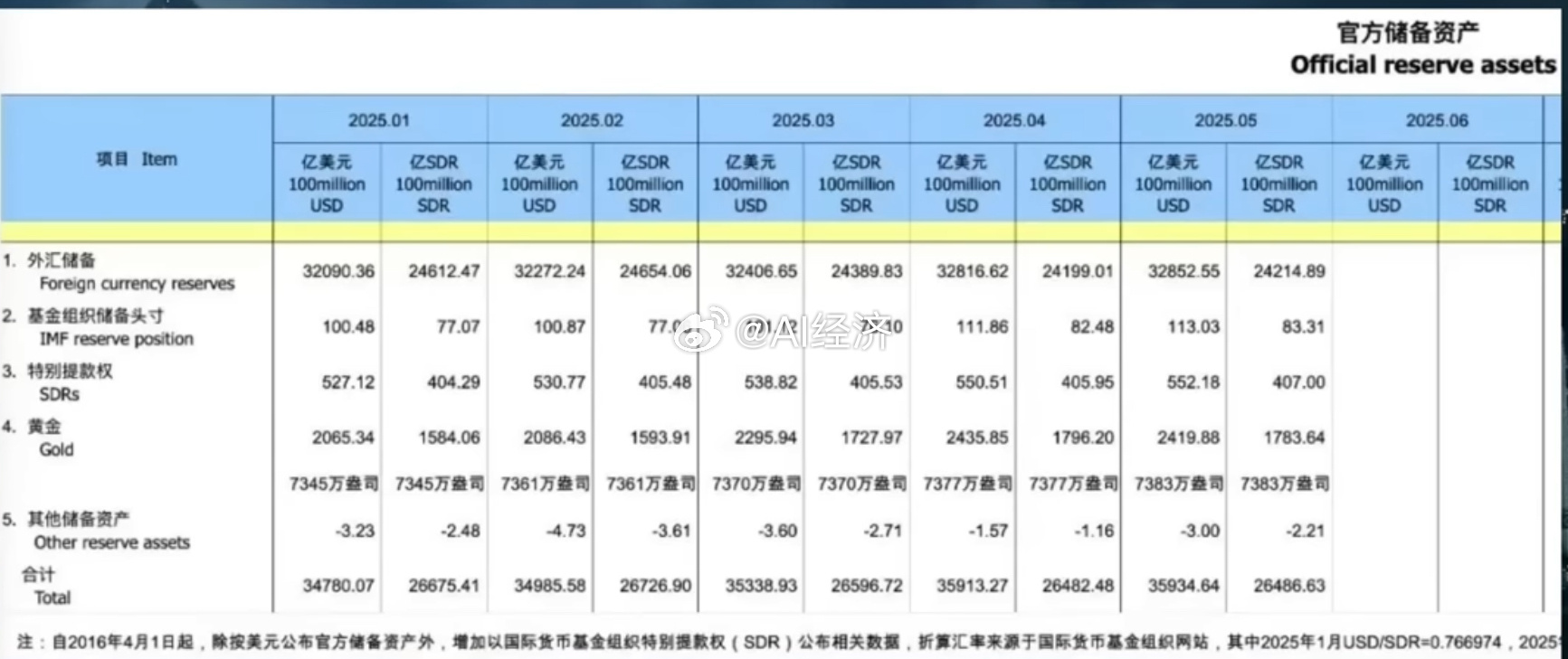 中国央行连续7个月增持黄金 然后相比欧美依然较少 ​​​