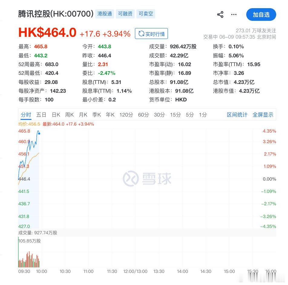 【腾讯大涨超4%】6月9日，腾讯控股涨超4%，消息面上，据2026年6月8日消息