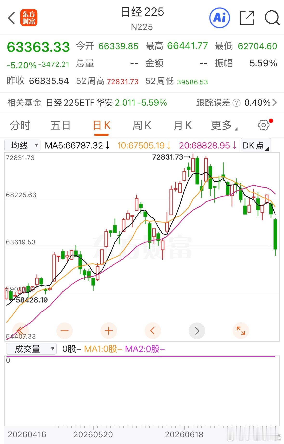 好家伙，韩国今天不开市，日本开始搞事情。。不让A股活啊，艹 