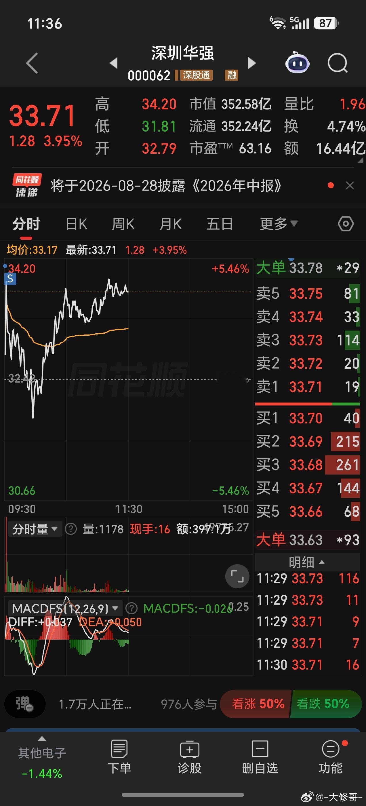 华强我卖了一半而已！早上几乎跑到最高点的！这票我感觉挺强势的，看没有没机会T到3
