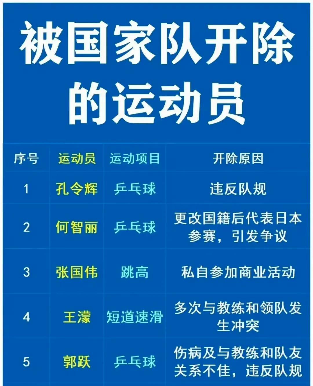 张国伟居然是从国家队里被开除的？经常刷到他的搞笑短视频[允悲] 
张国伟，曾是中