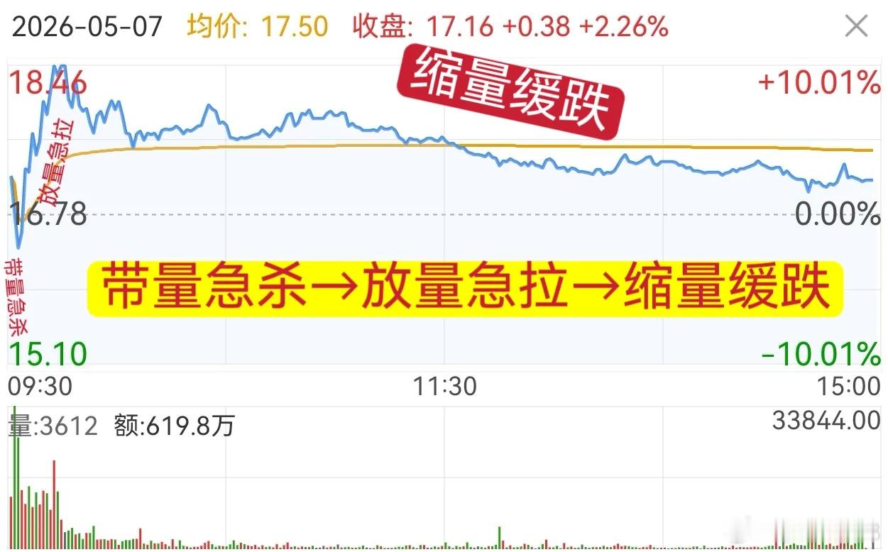 卫东精选案例分享：看懂分时量价，辨识庄家分时“诈术”！散户炒股，几乎都被庄家的分