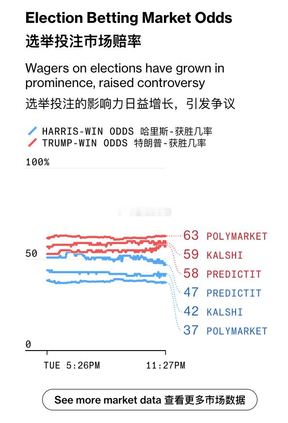 最新！三大赌盘显示川普当选概率扩大#美国大选# ​​​