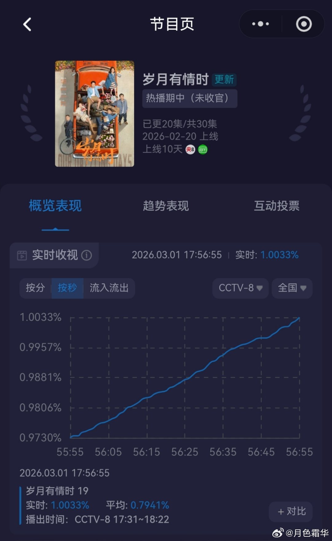 电视剧岁月有情时黄景瑜张小满 第一集，21分钟破1！！ 