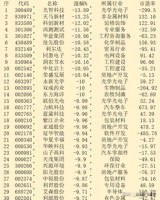 11月12日收盘，“跌幅最多”30强名单汇总！

序 代码 名称 涨幅% 所属行