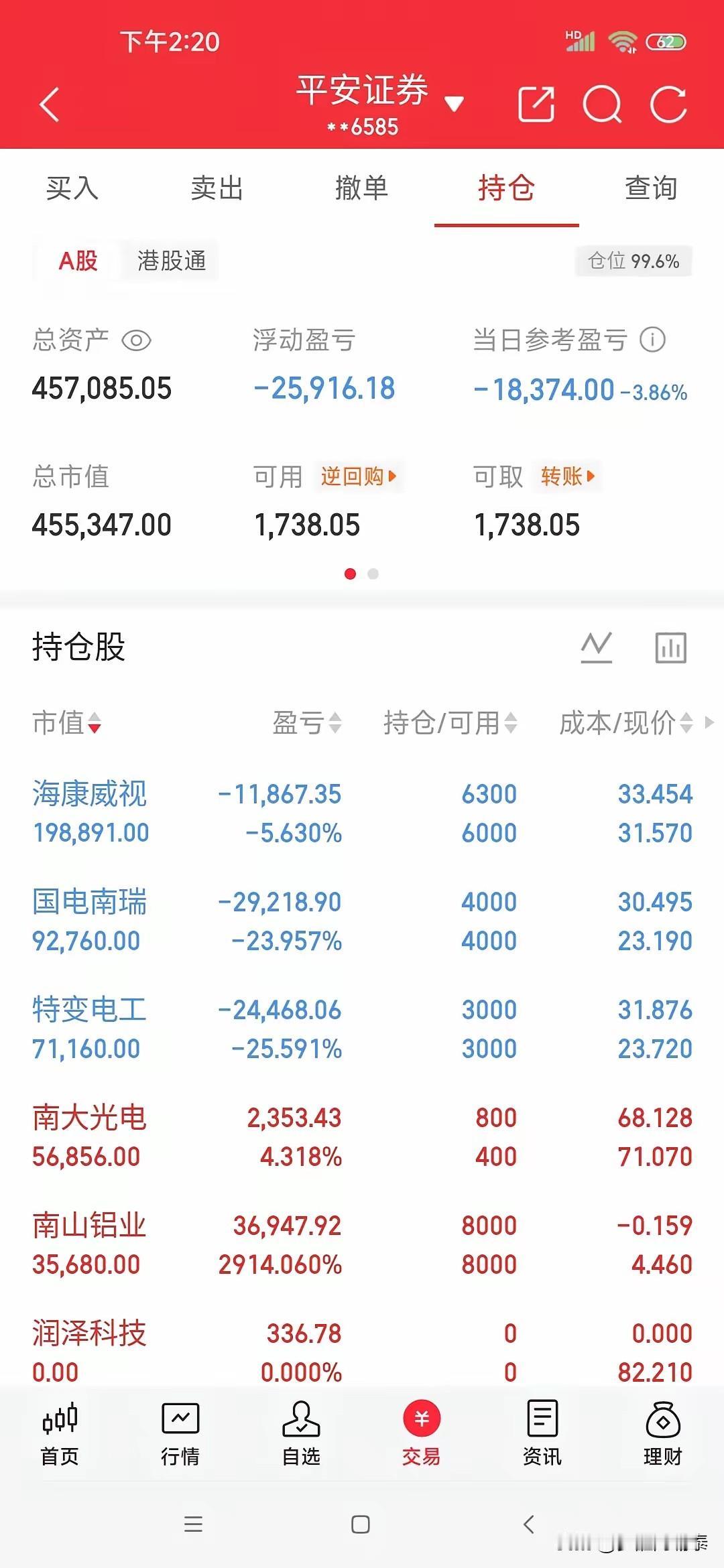 炒股最难的不是下跌扛亏，而是亏着本金还敢高位加仓梭哈
 
今天大盘全线走弱，这位
