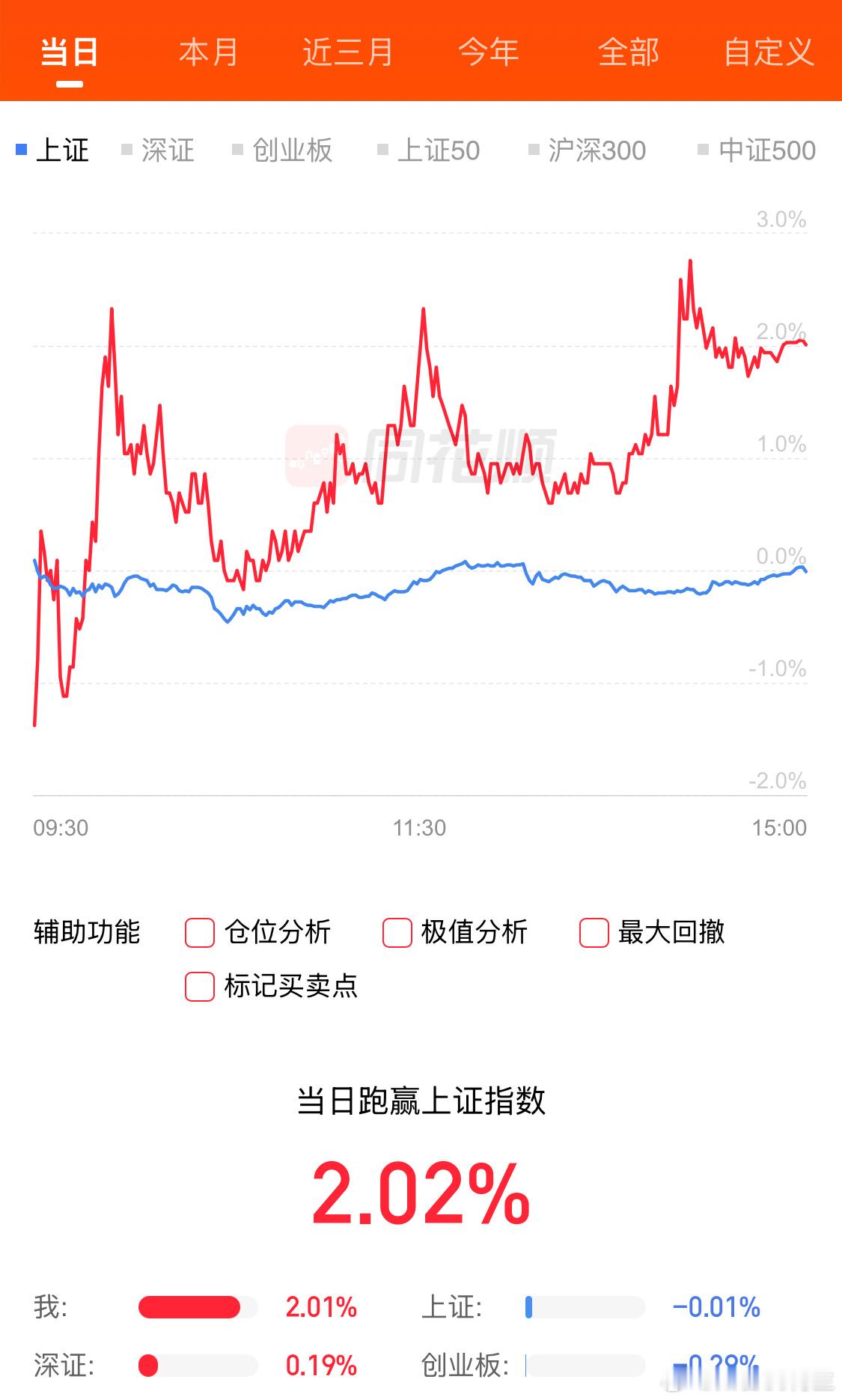 今天虽然赚了2个点，但是毫无感觉不知道这是什么心态 