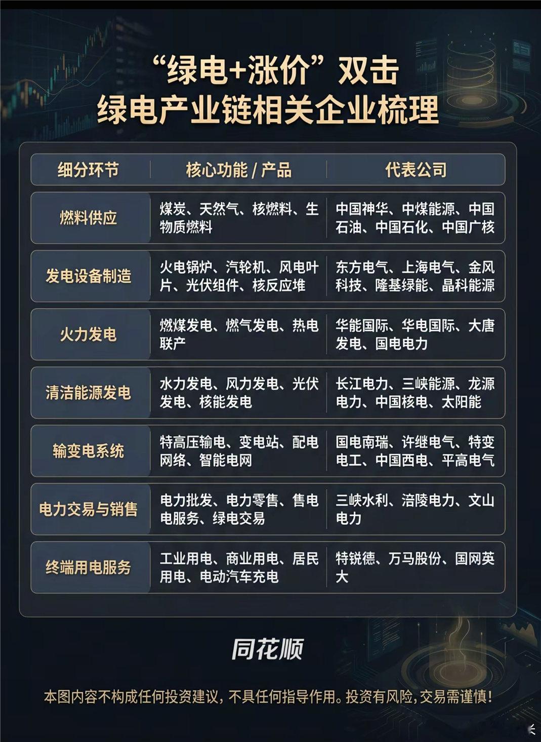 周末愉快，各位老铁！☀️分享一张我整理的绿电产业链梳理图，从上游燃料供应到终端用
