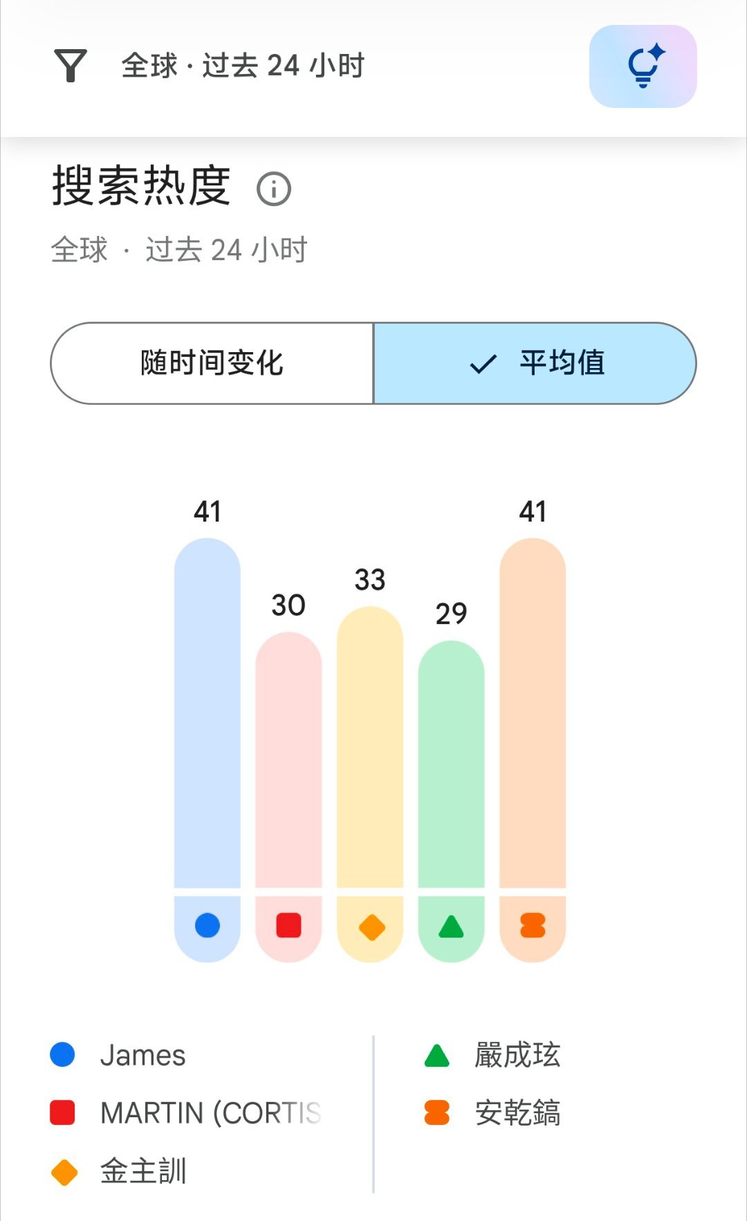 赵雨凡ysl 🦅赵雨凡巴黎时装周 哦对了，过去24小时内谷᩹歌᩹热度也是断层碾