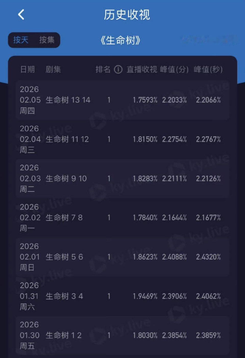 生命树酷云收视创新低了 