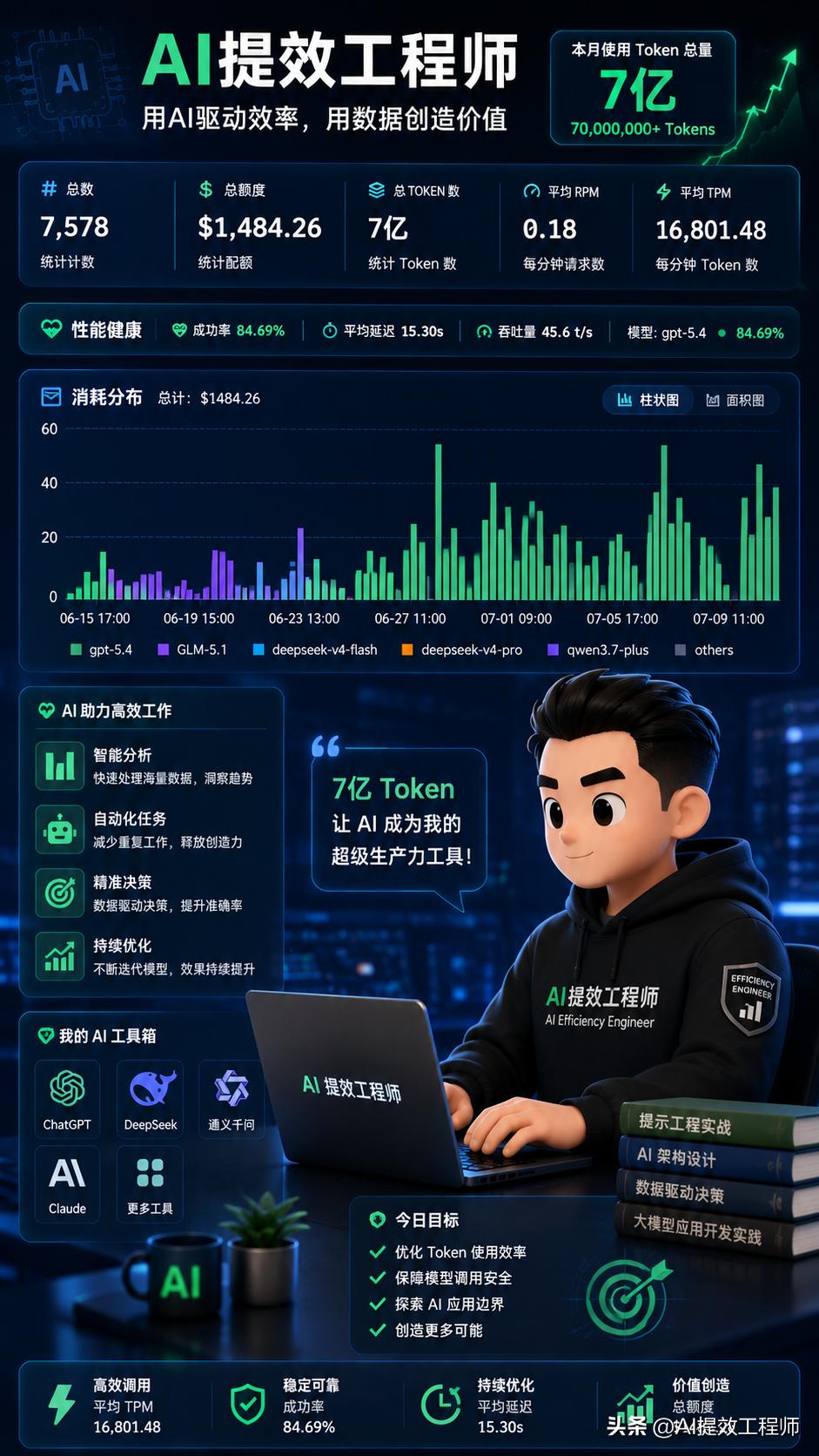 7亿 Token，不只是消耗，更是生产力。AI 已深度融入我的开发、写作、自动化