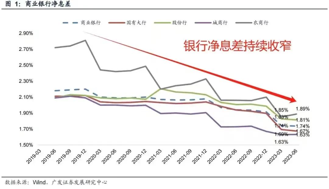 在存款定期化趋势下，商业银行净息差持续承压，不少银行出现中长期存款利率“局部倒挂