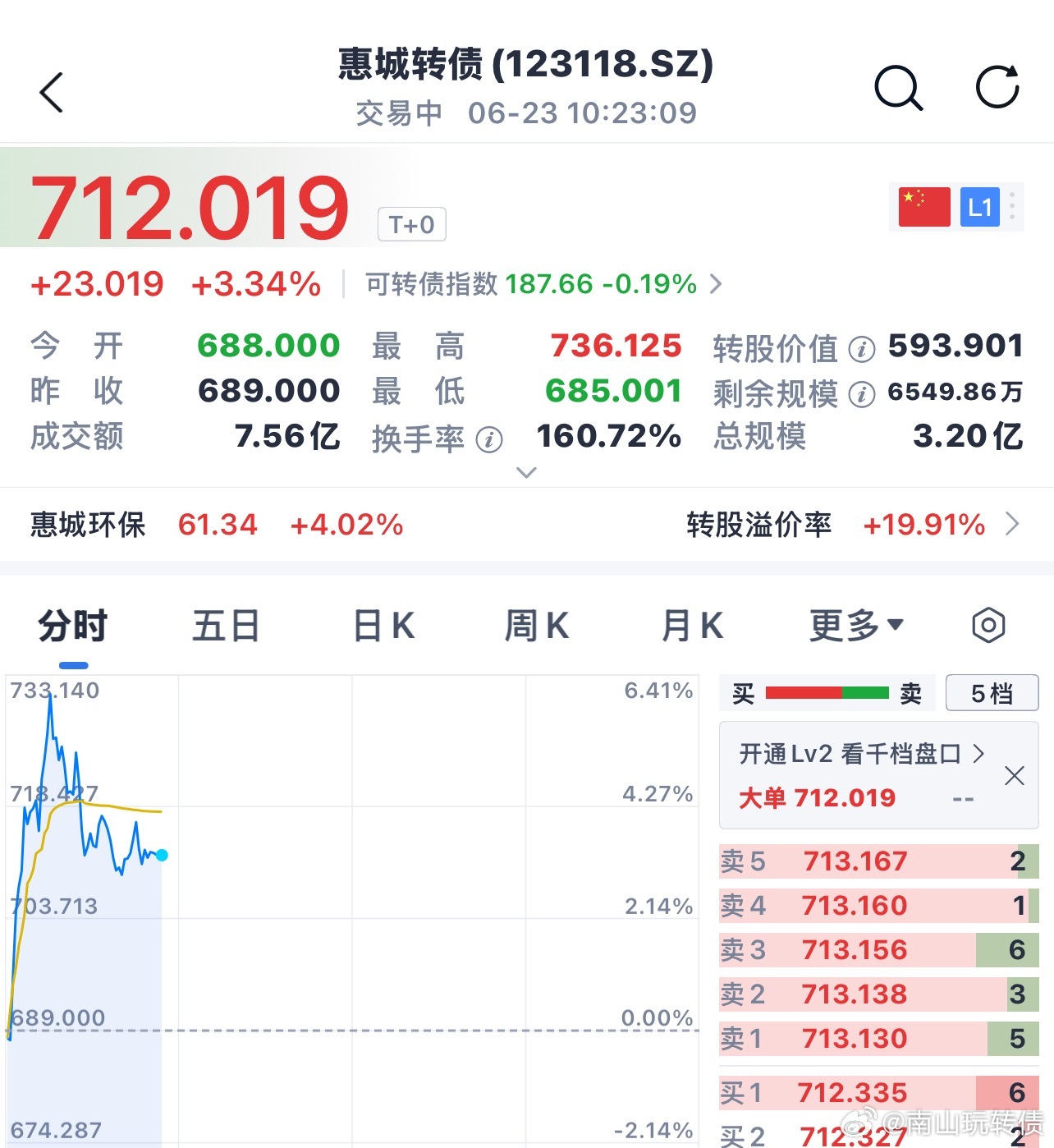 声讯转债和惠城转债，是反向指标！科技熄火就是他们的天下 