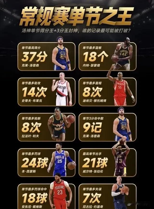 常规赛单节数据之王！
克莱汤普森，单节数据两大记录保持者。
单节最高分，37分，