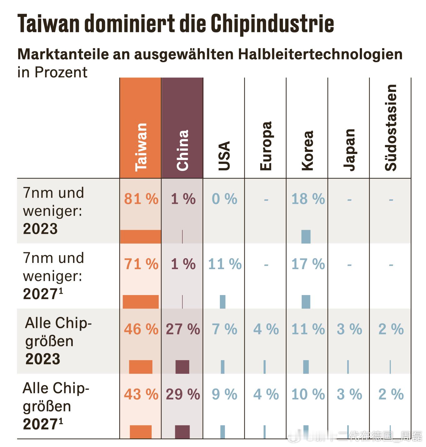 世界各区域与国家对不同等级芯片的市场占有率。 ​​​