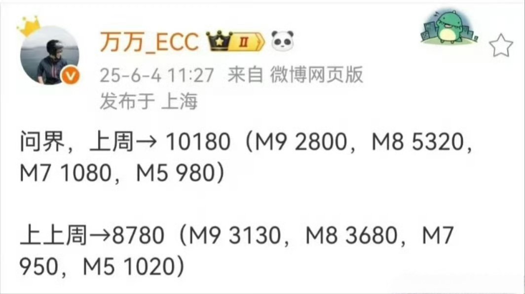 问界汽车各系列销量：上周总共：10180辆 问界M9： 2800辆，问界M8 ：
