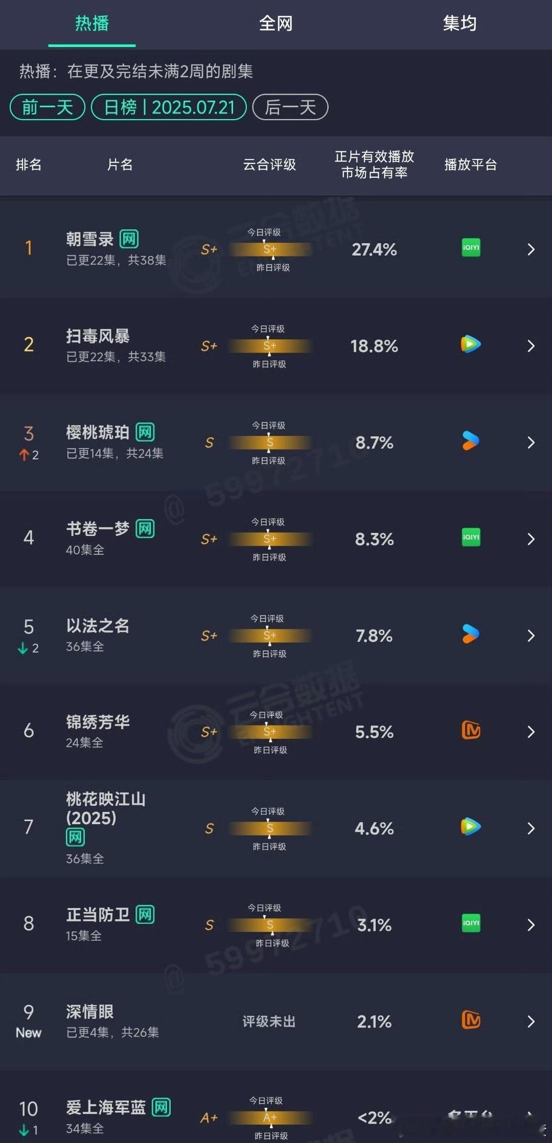 昨日云合：朝雪录27.4%扫毒风暴18.8%樱桃琥珀8.7% ​​​