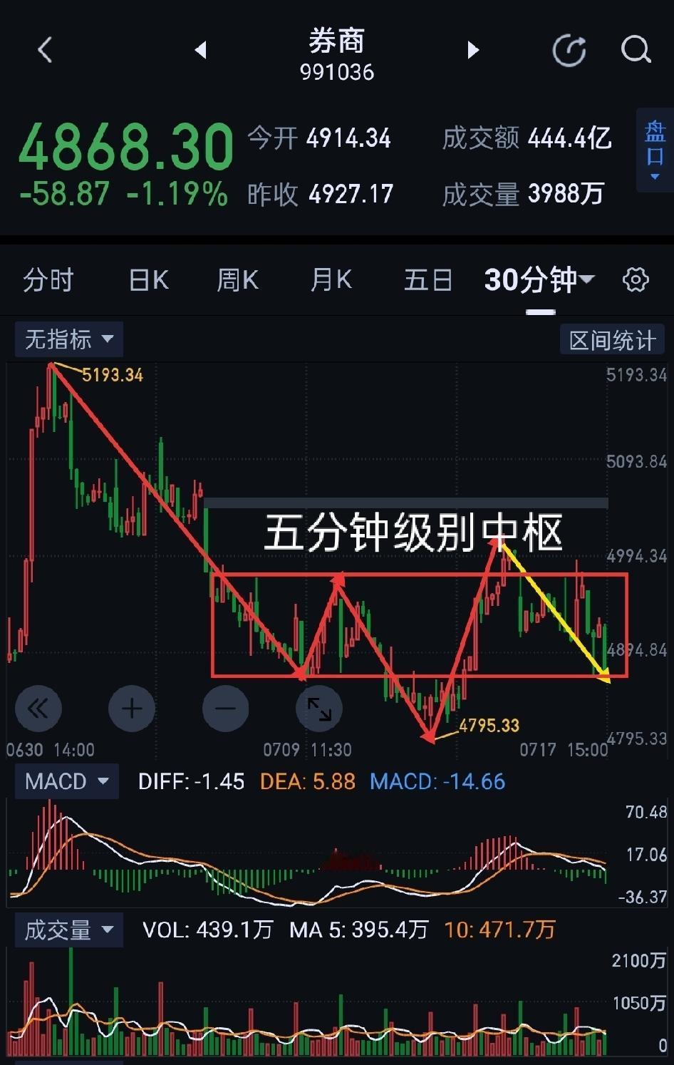券商周评，下周背水一战。                            