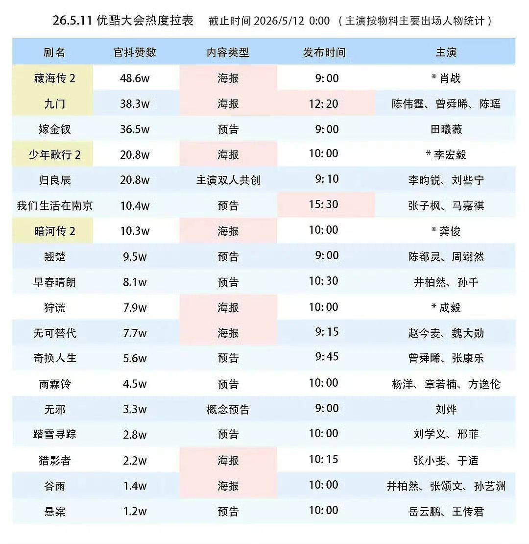 优酷卖菜大会🫘点赞（截止0点）优酷2026年度片单 TOP1藏海传2 TOP2