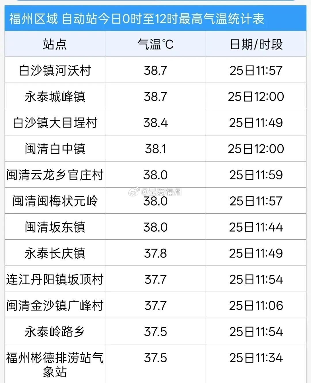 福州今年首个高温日出现今天上午，福州主城区鼓楼乌山地面气象观测站测得气温35.0