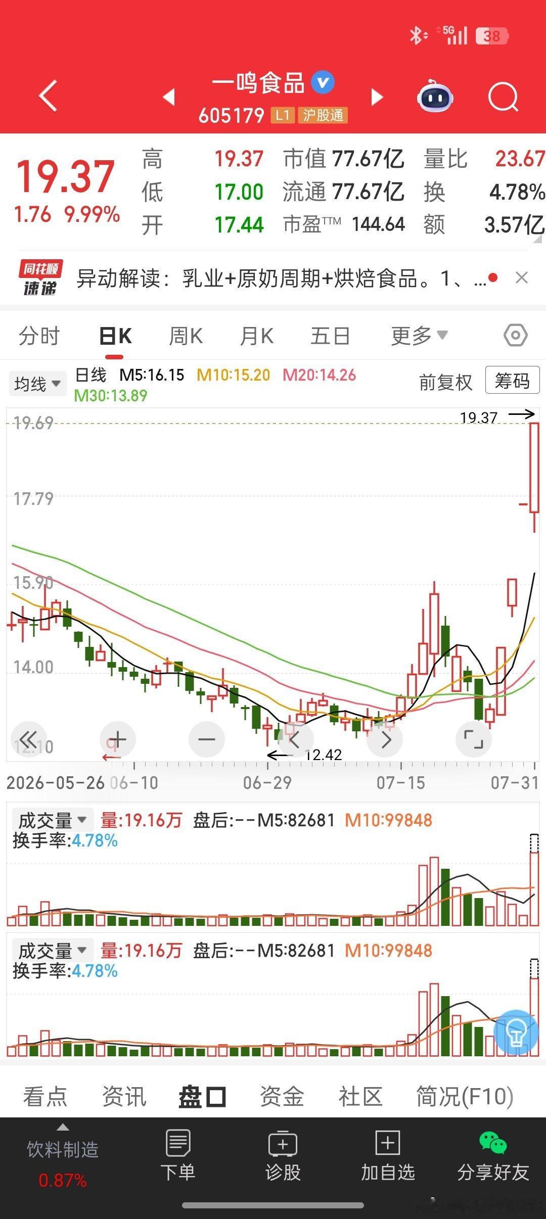 今天咱大A股是咋了？起猛了还是昨晚喝多了，开盘就冲劲十足，厉害了老话说的很对，撑