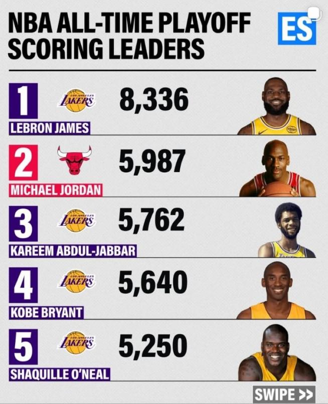 季后赛历史得分前5：
1、詹姆斯——8365
2、乔丹——5987
3、贾巴尔—