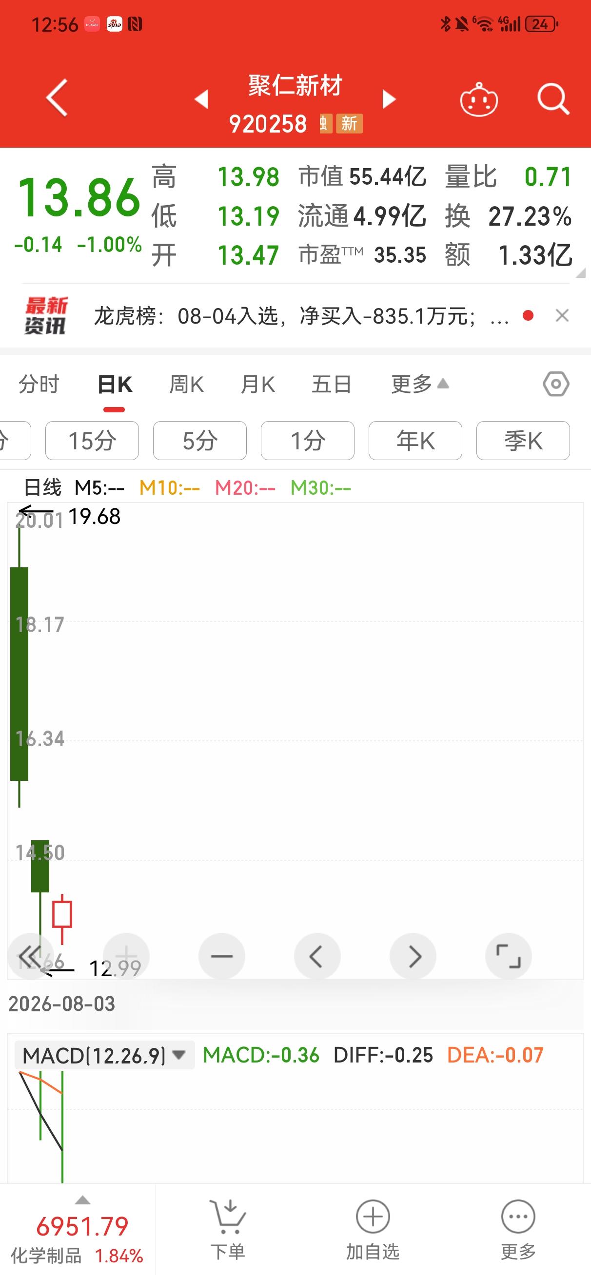 聚仁新材可逢低买入了吗？
    今天是聚仁新材上市第三天。从上午的走势看似乎有