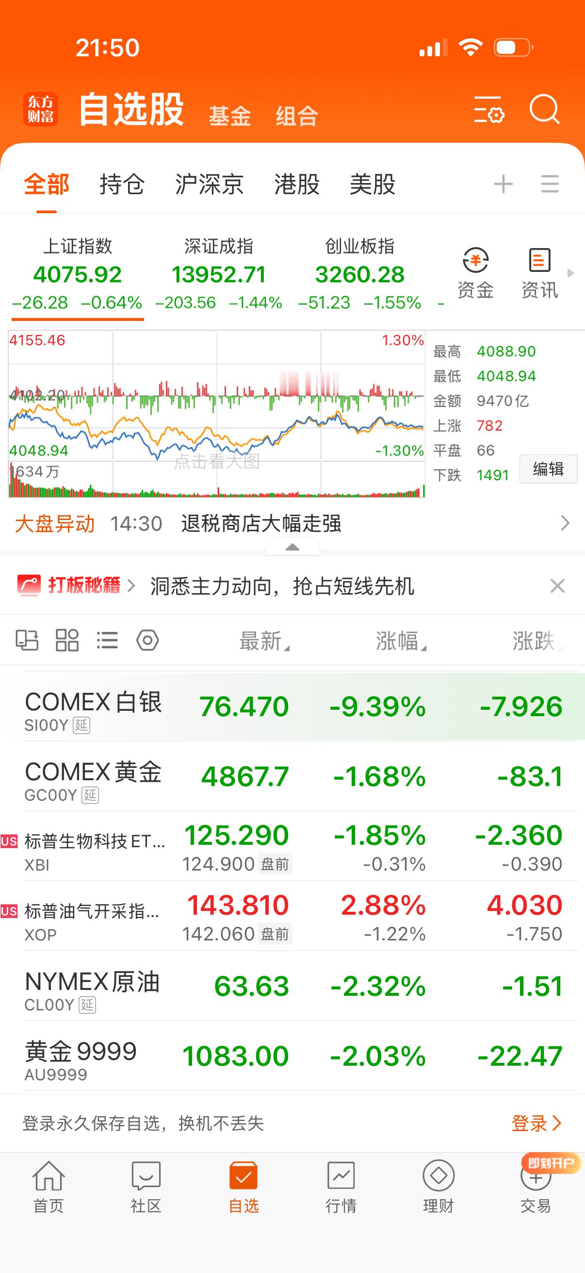 晚上有点不大妥的感觉，油，黄金，白银都在跌。 