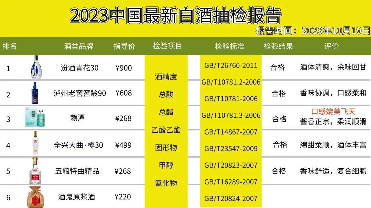 注意！注意！质检部门突击检查市面畅销白酒，仅有六款是0杂质0添加剂的纯粮酒，快来