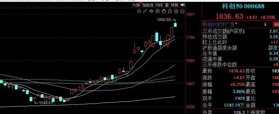 上证指数 最高4199点，受阻4200点。技术上K线4连阳，说明前期的急跌行情对