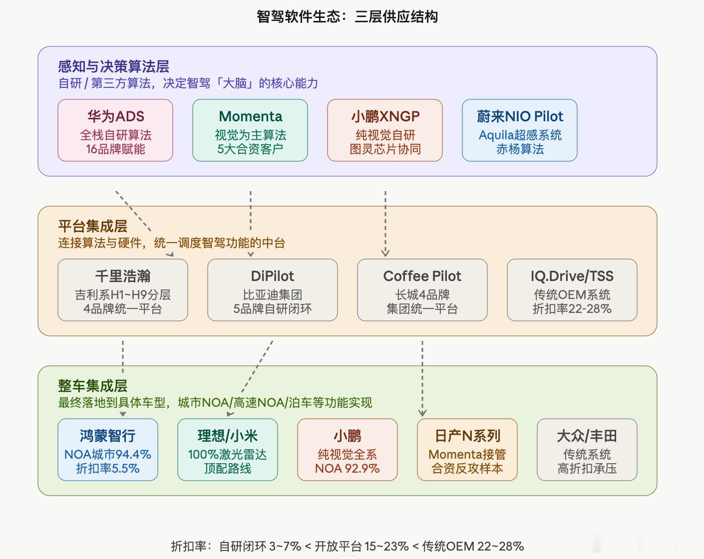 智驾生态系统！ 