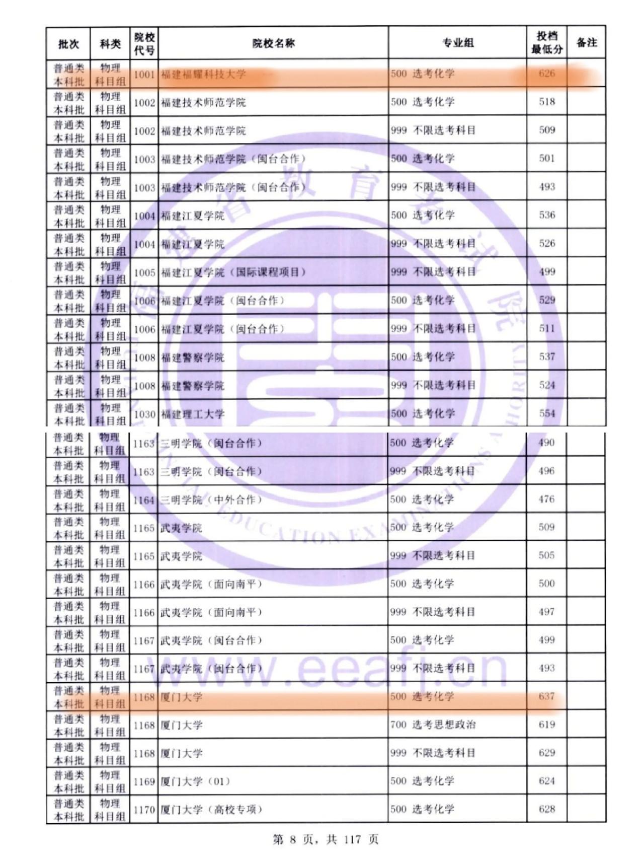 福耀科技大学2026年在福建招生最低投档分为626分，最低投档分比上一年629分