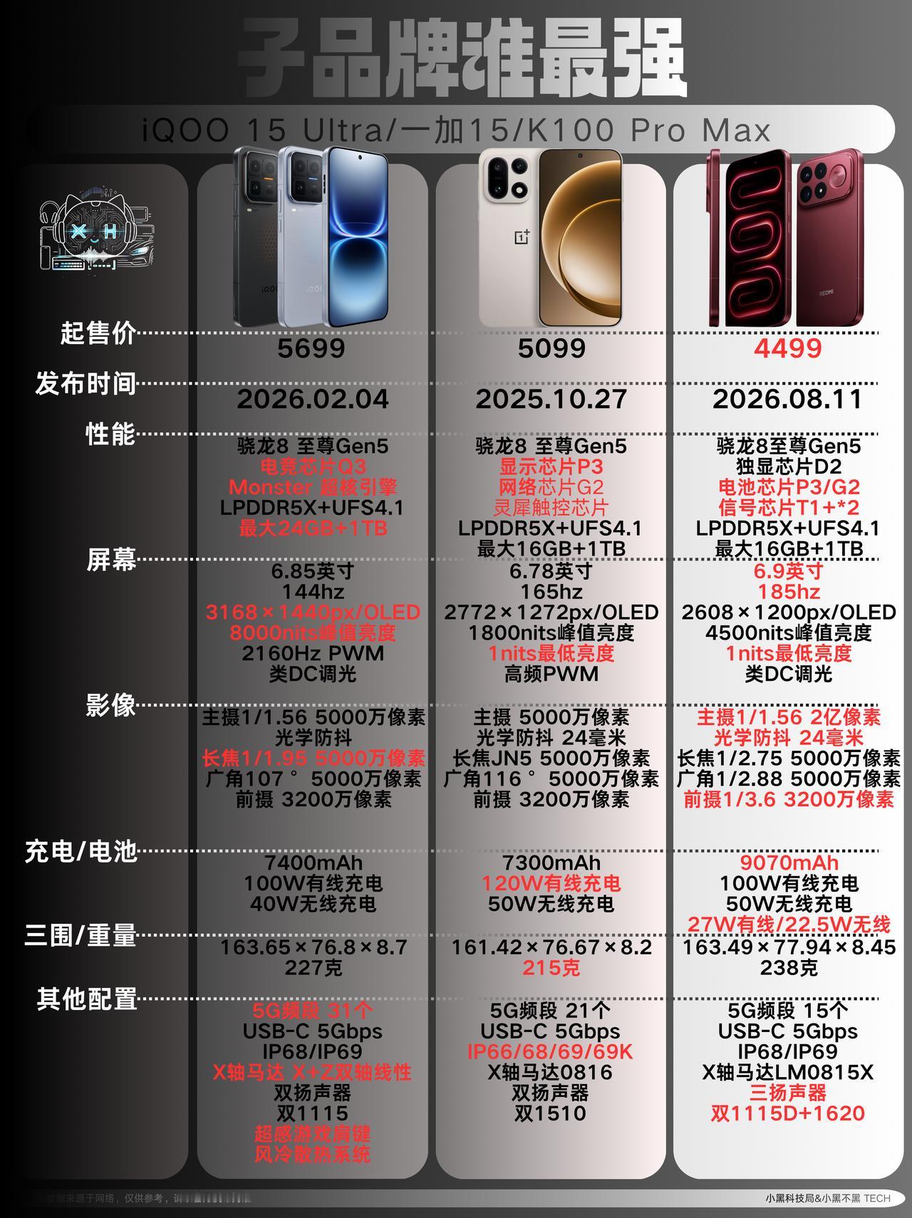 3大子品牌，谁最值得入手？
iQOO 15 Ultra
影像表现偏基础，无长焦深