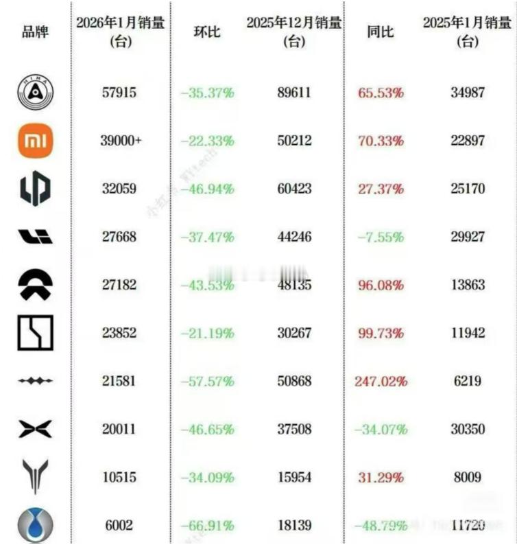 想必不少人看到过：小米汽车环比下滑图里的厂商都环比下滑，歪屁股媒体，只报道小米下