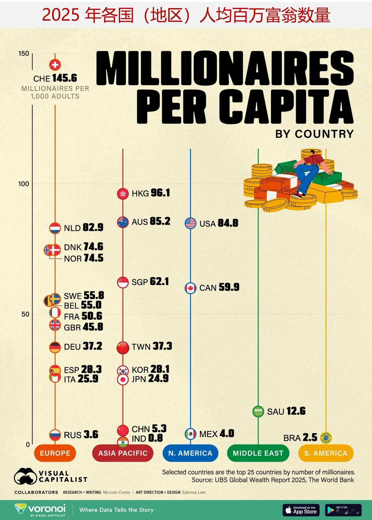 图说2025 年各国（地区）人均百万富翁数量

2025 年，全球的富豪阶层规模