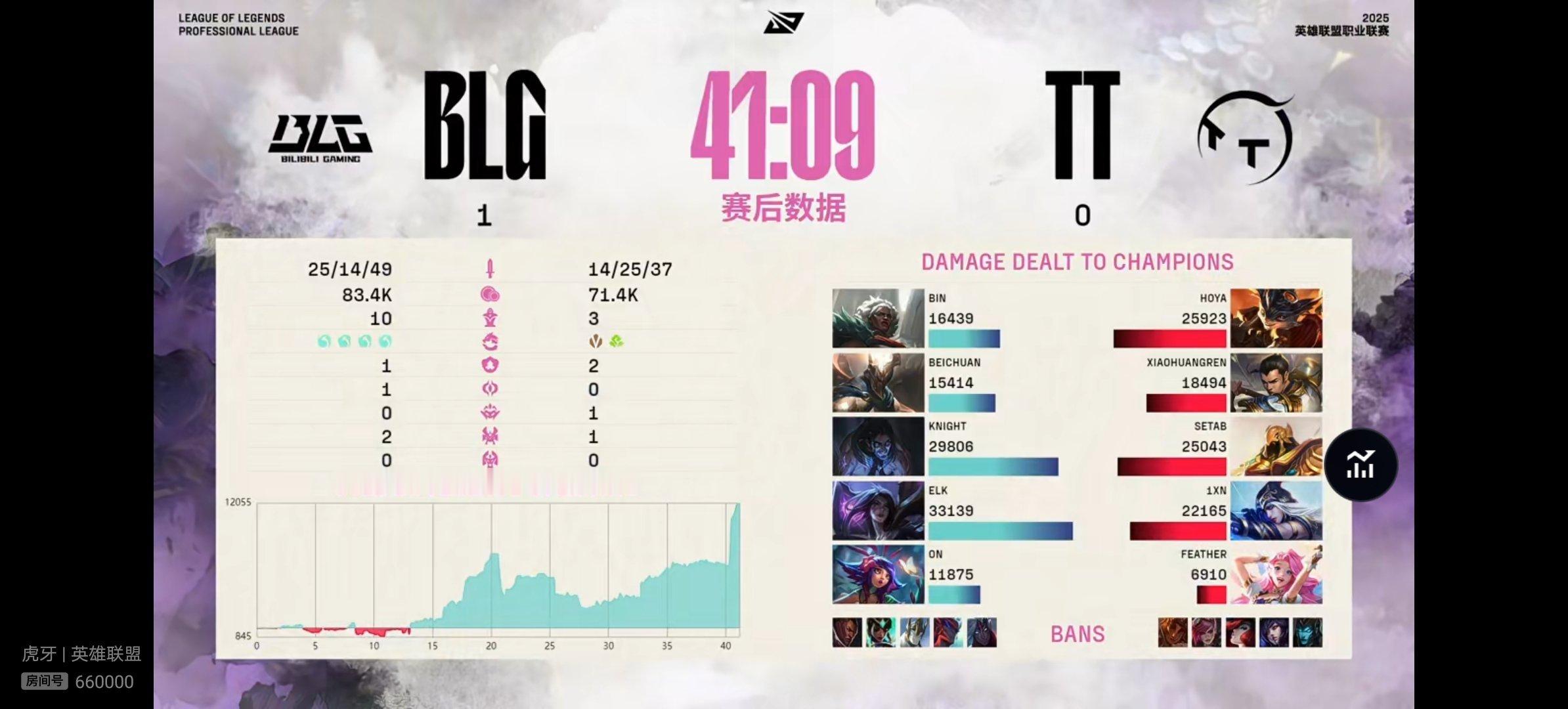 【2025lpl BLG 1-0 TT】本场比赛赛后数据如下，本场比赛MVP给到