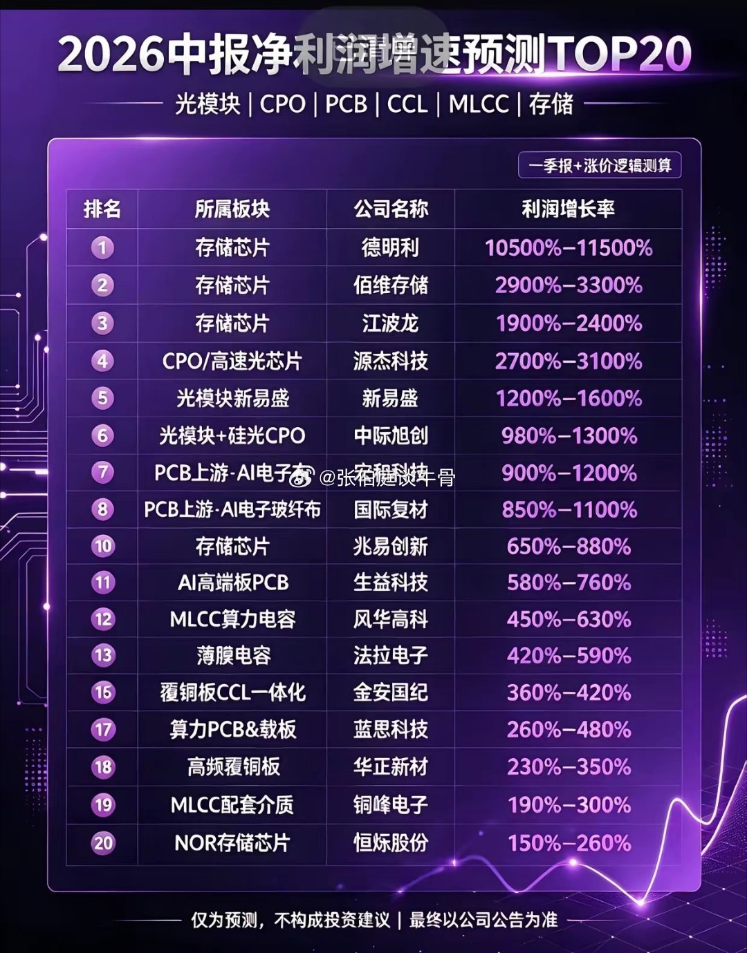 业绩炸了！半导体细分20强名单曝光，半年净利润翻十几倍的全在这2026年中报净利