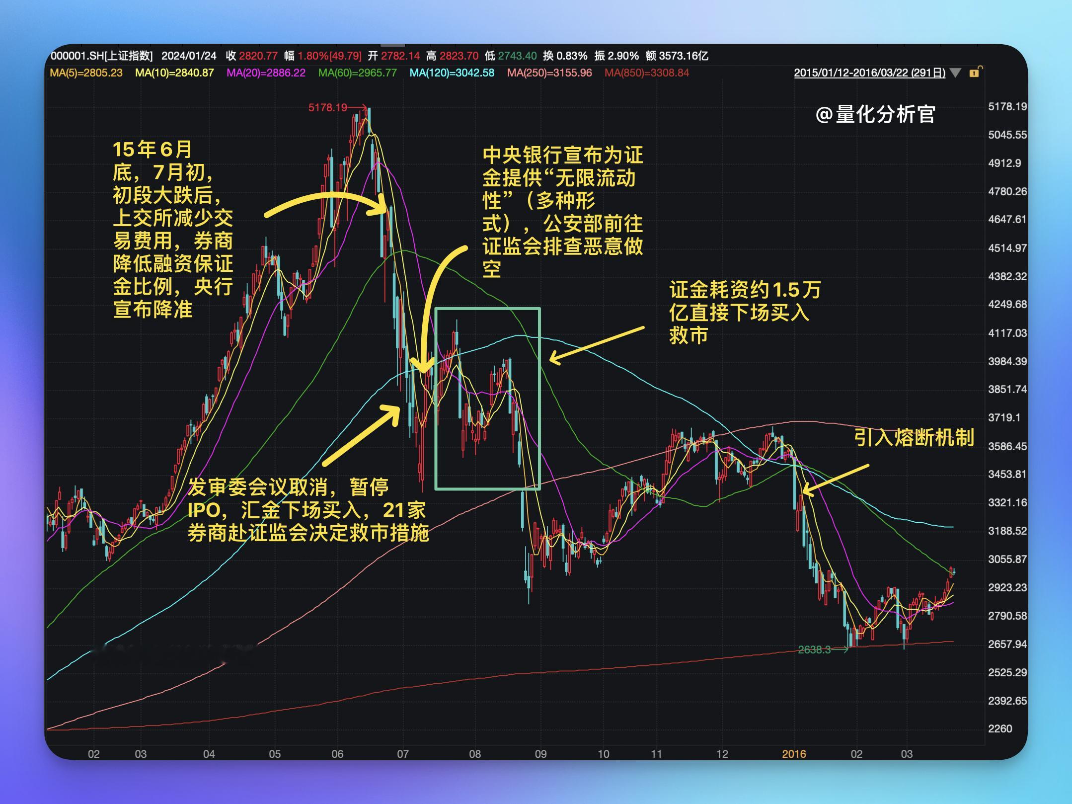历史回顾——2015年救市历程以史为鉴？历史永远在重复？这次不一样？你认为201
