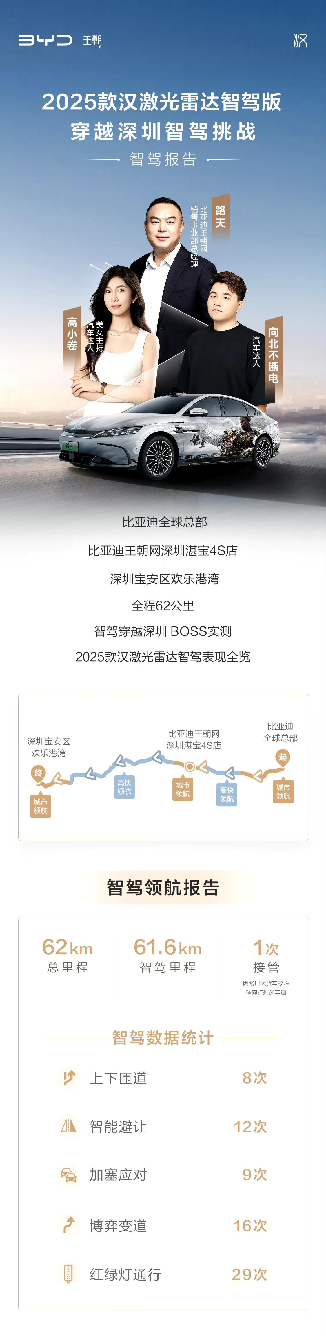 比亚迪2025款汉智驾领航表现也挺优秀的，成功过红绿灯、加塞、上下匝道等。而且近