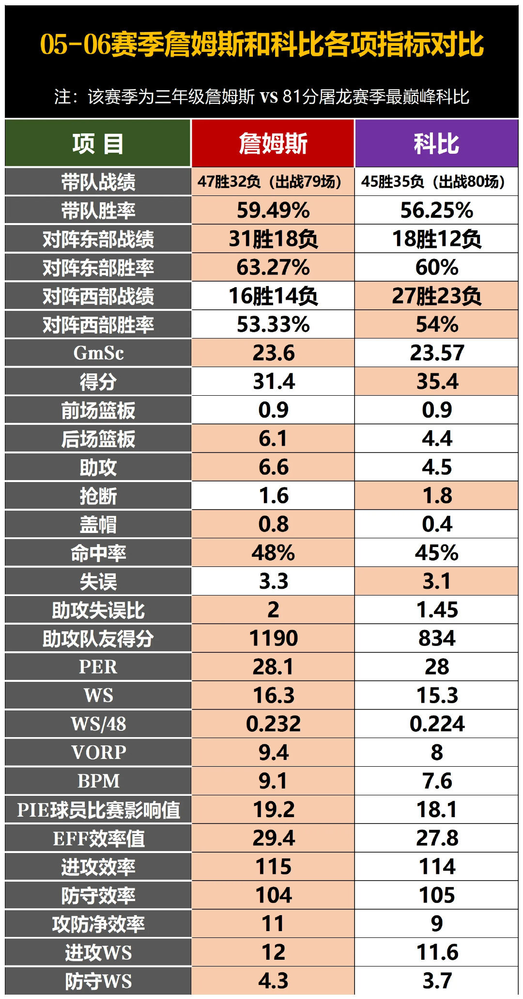 有人问我：06年詹姆斯和06年科比，谁更强？ ​​​
