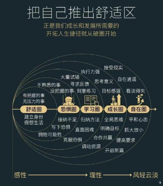 从今天起，走出自己的舒适圈！ 