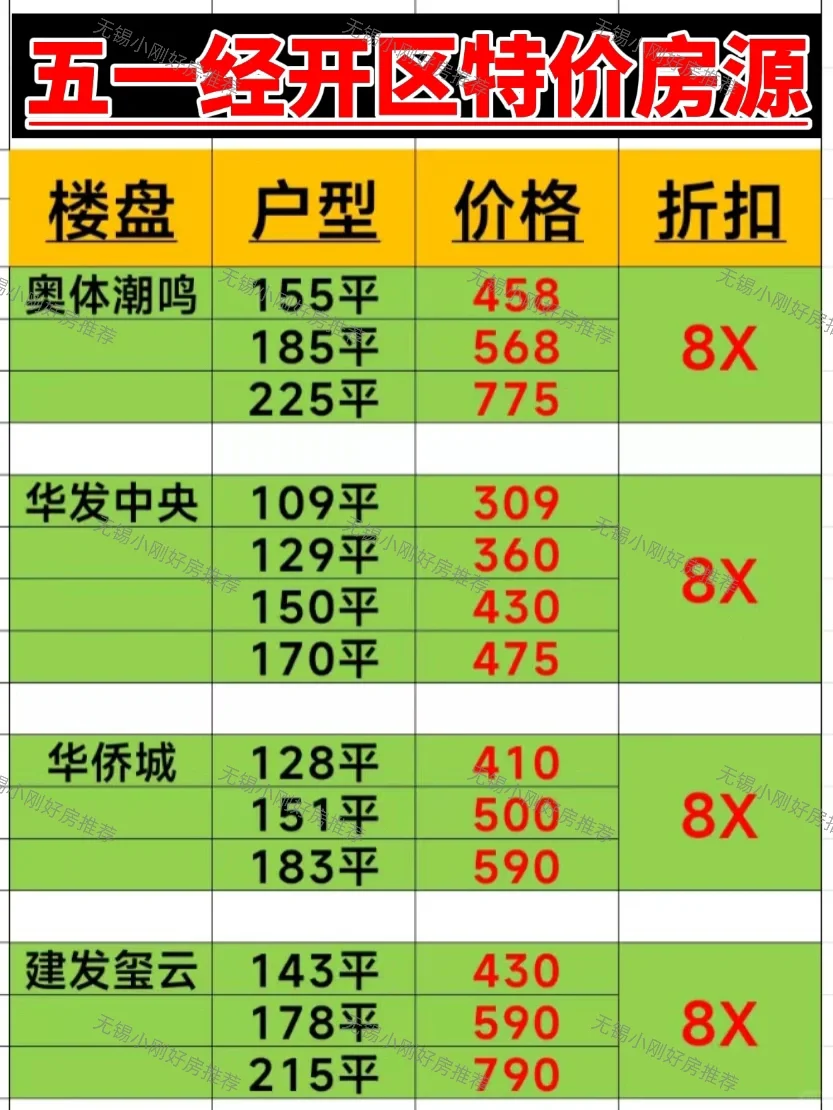 无锡楼市：五一经开区特jia房源合集✅