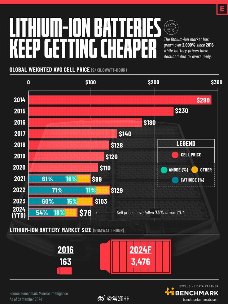 锂离子电池价格暴跌（每千瓦时） 🔋 📉 2014 年 — 290 美元 📉