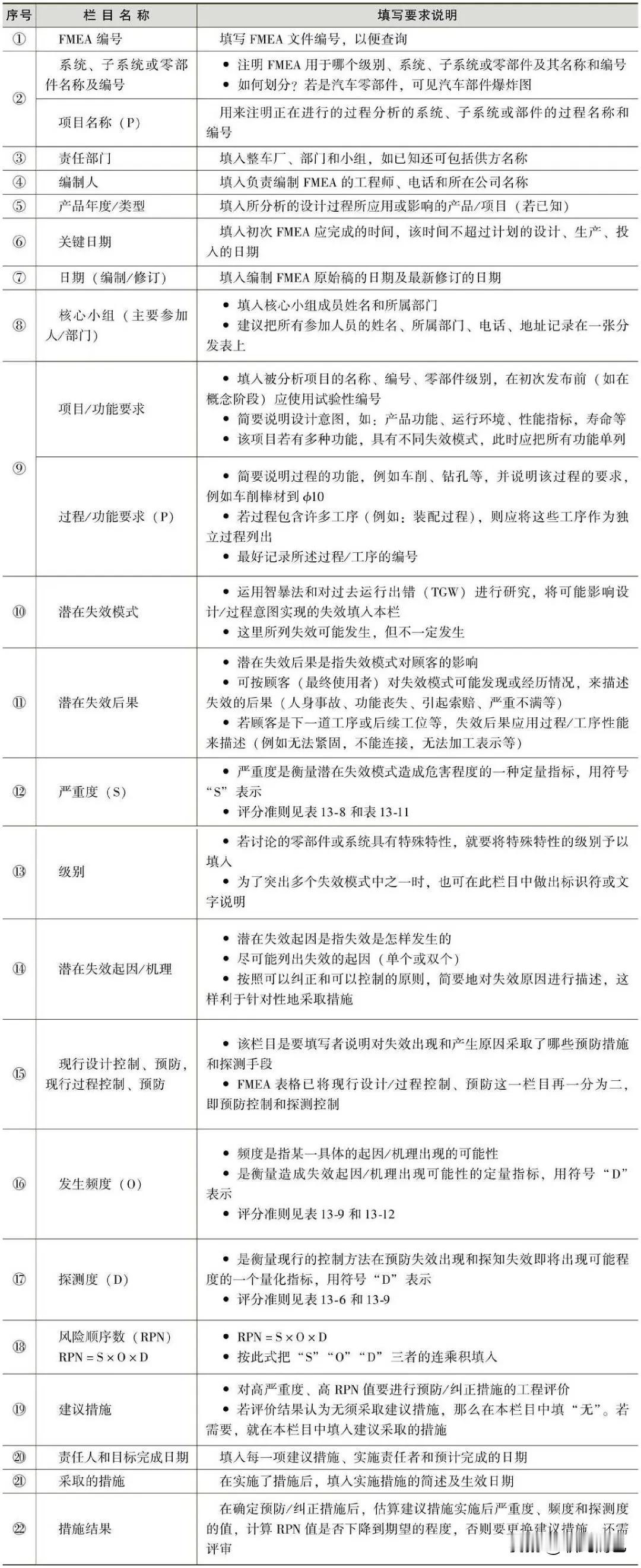 FMEA表格栏目说明