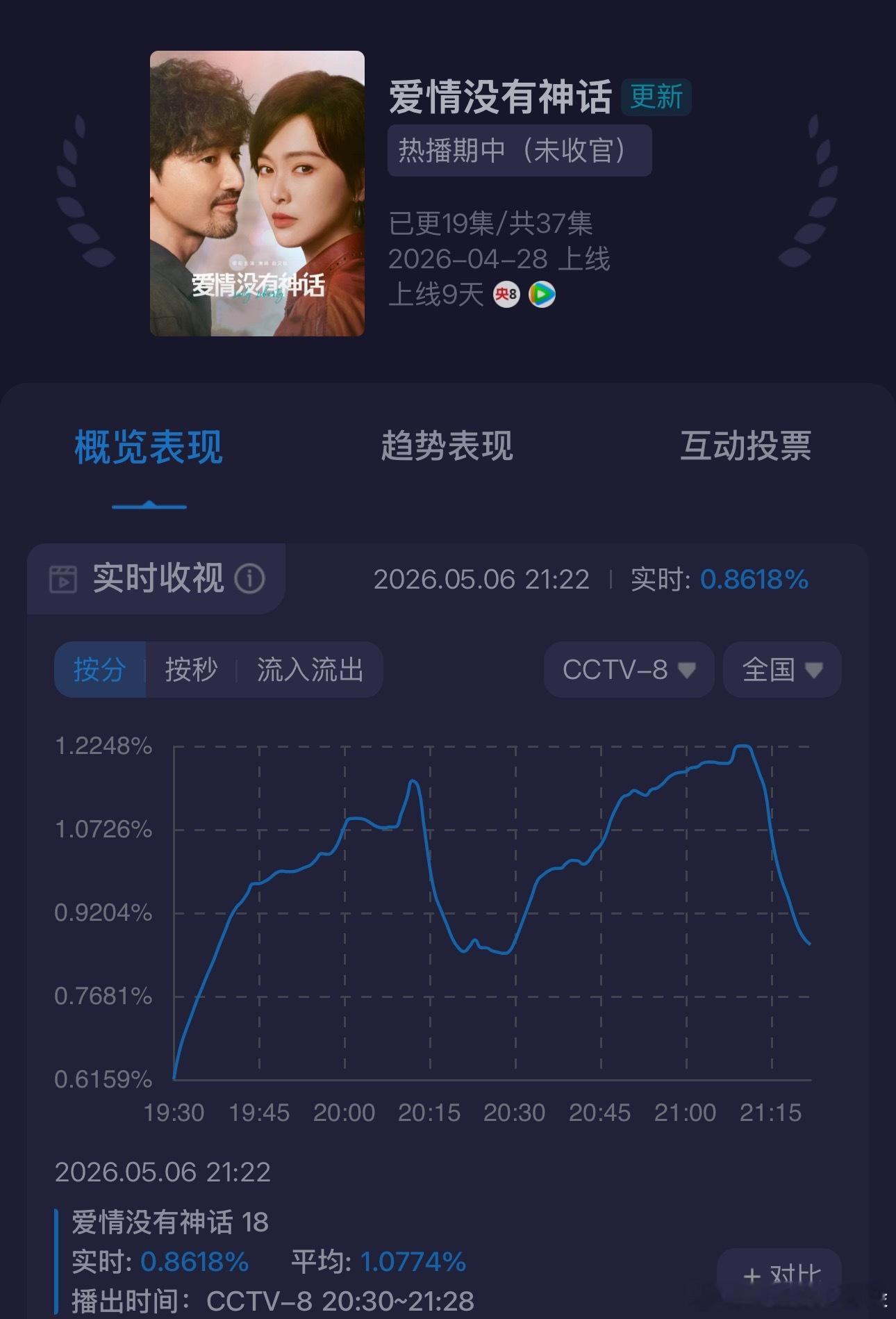 《爱情没有神话》和《喀什恋歌》双双把央视的大盘跌破了，这两个大台观众流失到哪个台