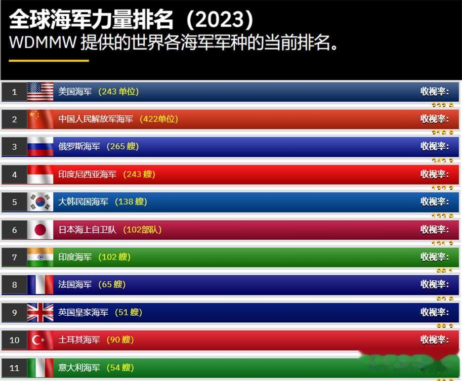 根据美国知名军事网站“世界现代军舰排行榜”近日发布了全球海军排名报告，通过“指数